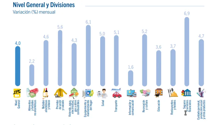 EN SEPTIEMBRE LA INFLACIÓN EN LA CIUDAD FUE DEL 4%