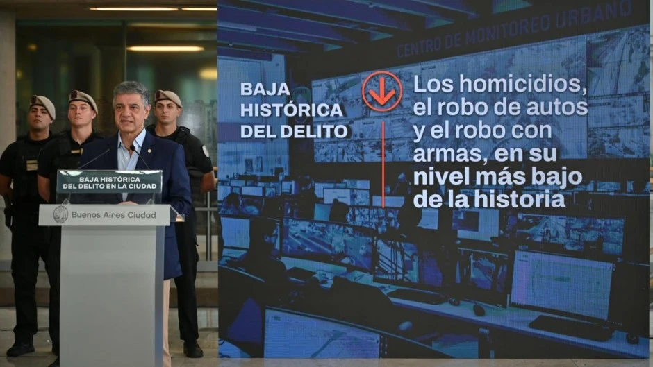 CAYERON LOS HOMICIDIOS EN LA CIUDAD  A SU MENOR NIVEL DESDE 1994